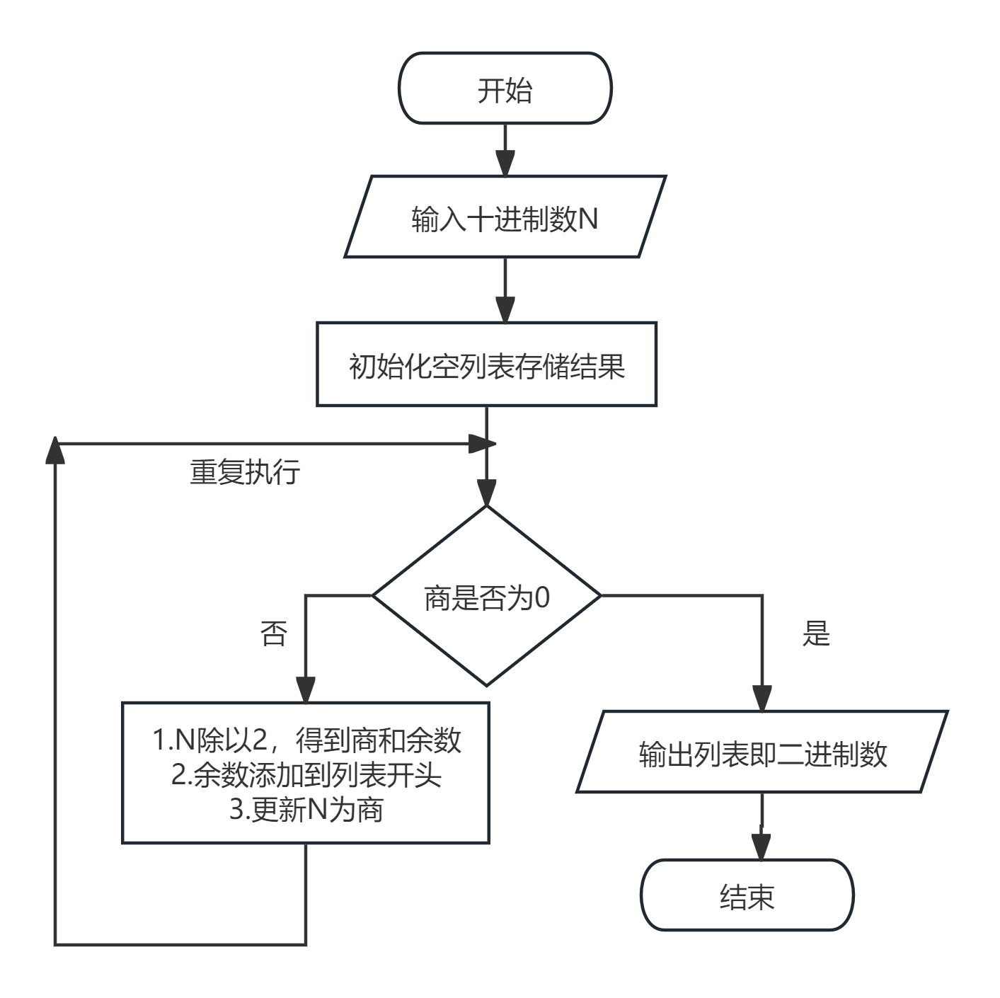 十进制转二进制流程图.jpg